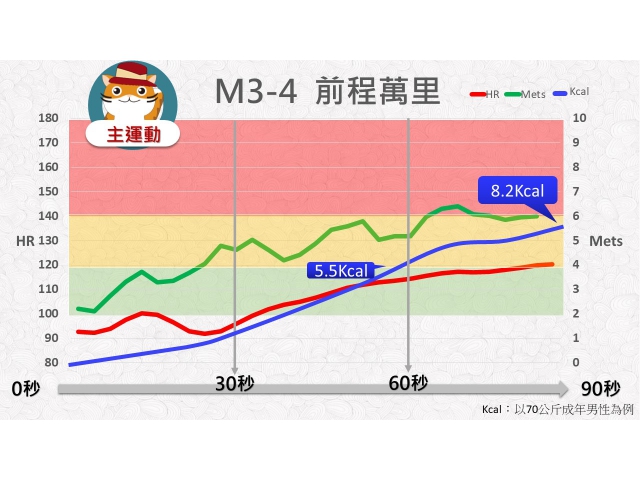 第03周: C.中高強度運動04(YM3-4)/前程萬里