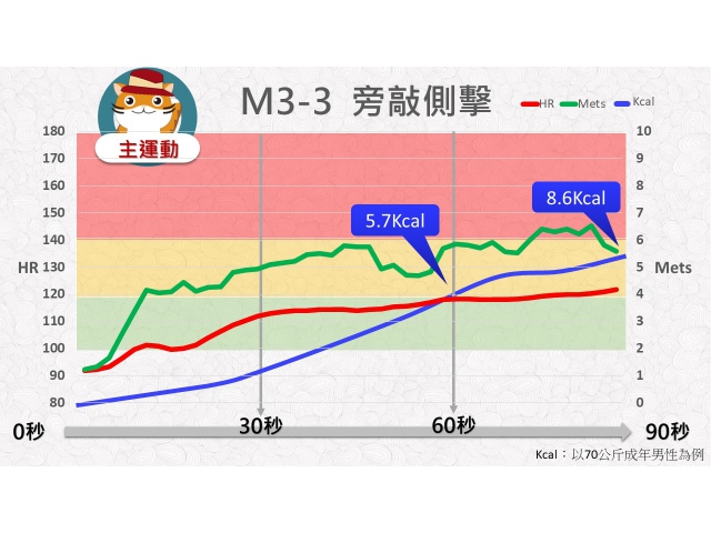 第03周: D.中高強度運動03(RM3-3)/旁敲側擊