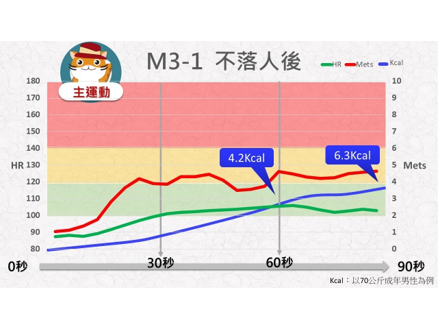 第03周: B.中強度運動01(GM3-1)/不落人後
