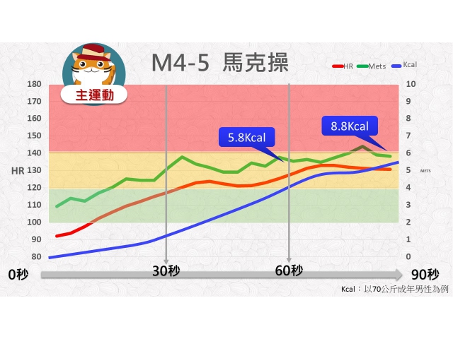 第04周: D.中高強度運動05(RM4-5)/馬克操