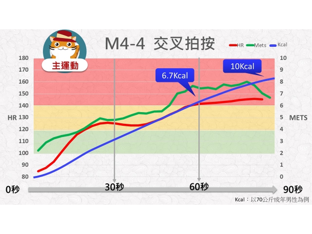 第04周: D.高強度運動04(RM4-4)/交叉拍按