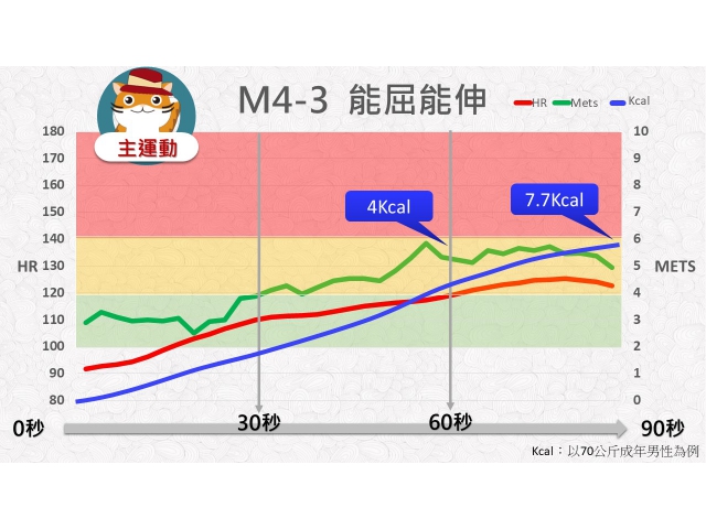 第04周: D.中強度運動03(RM4-3)/能屈能伸