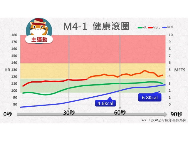 第04周: B.中低強度運動01(GM4-1)/健康滾圈