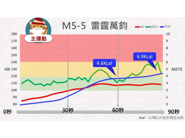 第05周: C.中強度運動05(YM5-5)/雷霆萬鈞