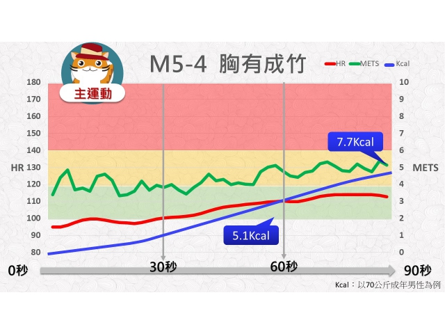第05周: C.中強度運動04(YM5-4)/胸有成竹