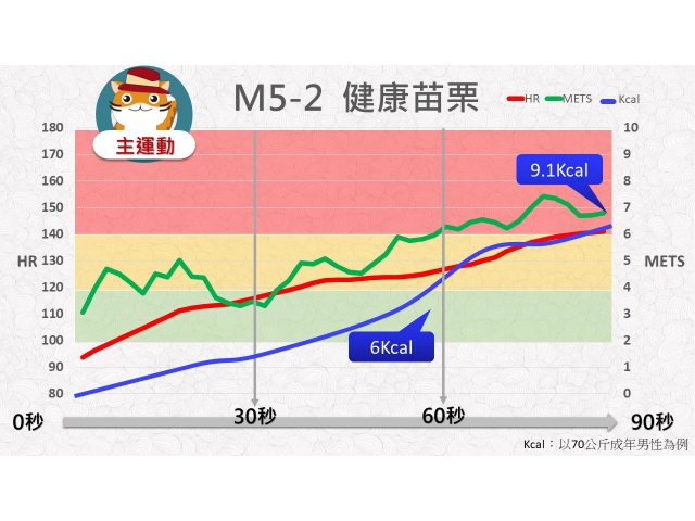 第05周: C.中高強度運動02(YM5-2)/健康苗栗