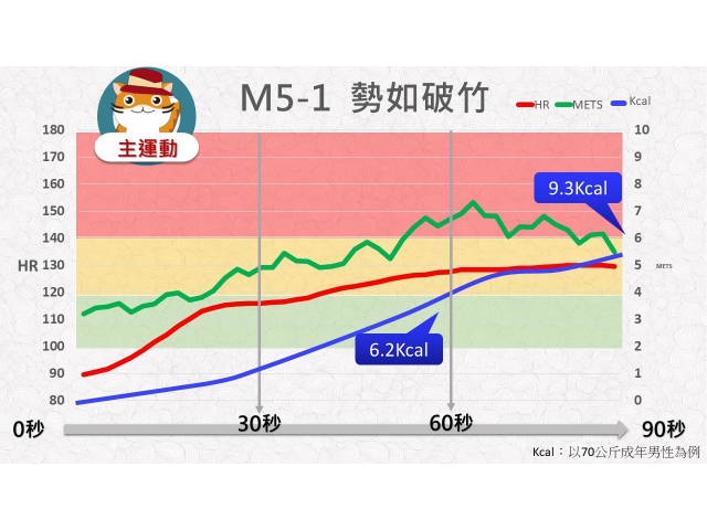 第05周: C.中高強度運動01(YM5-1)/勢如破竹