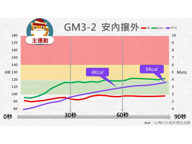 第03周: B.中低強度運動02(GM3-2)/安內攘外
