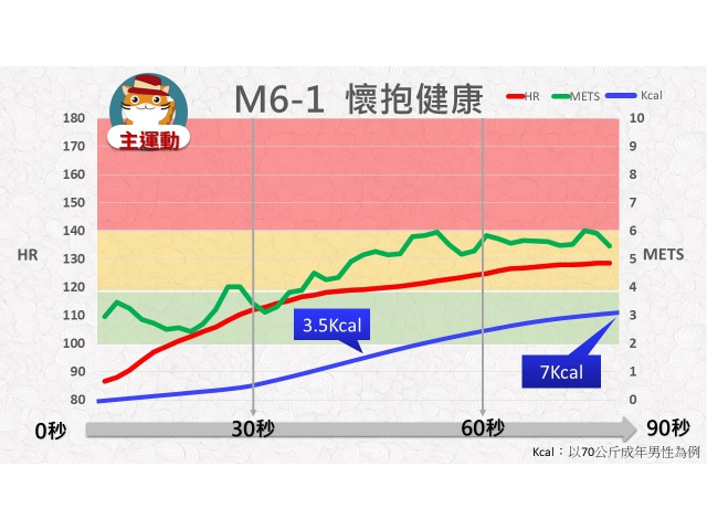 第06周: C.中強度運動01(YM6-1)/懷抱健康