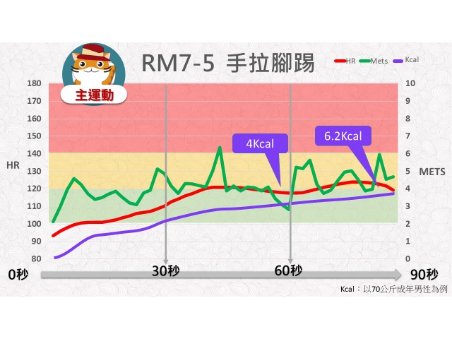 第07周: D.中強度運動05(RM7-5)/手拉腳踢