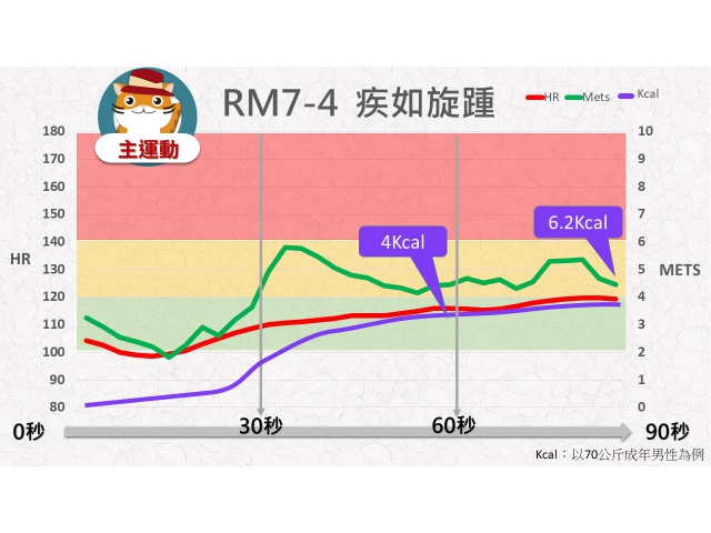 第07周: D.中強度運動04(RM7-4)/疾如旋踵