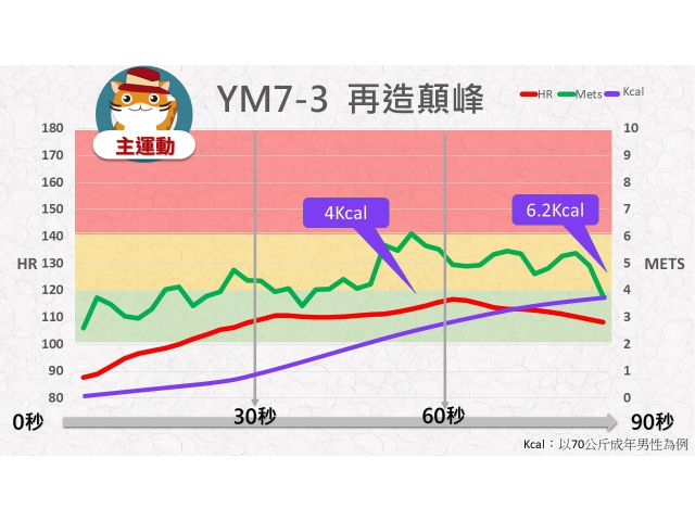 第07周: C.中強度運動03(YM7-3)/再造顛峰