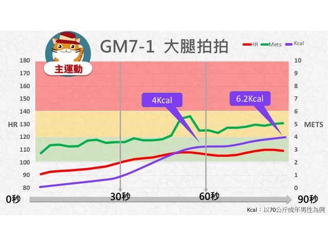 第07周: B.中低強度運動01(GM7-1)/大腿拍拍