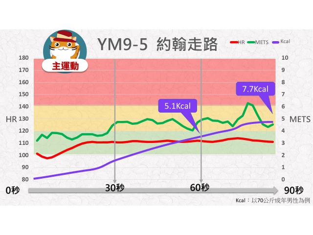 第09周: C.中強度運動05(YM9-5)/約翰走路