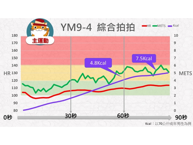 第09周: C.中強度運動04(YM9-4)/綜合拍拍