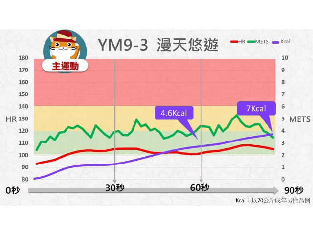 第09周: C.中強度運動03(YM9-3)/漫天悠游