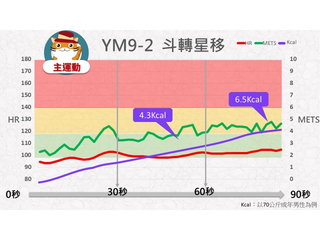 第09周: C.中強度運動02(YM9-2)/斗轉星移