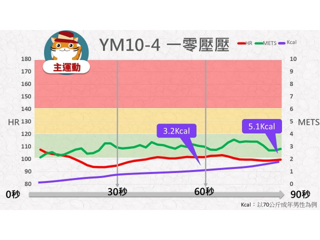 第10周: B.低強度運動04(GM10-4)/一零壓壓