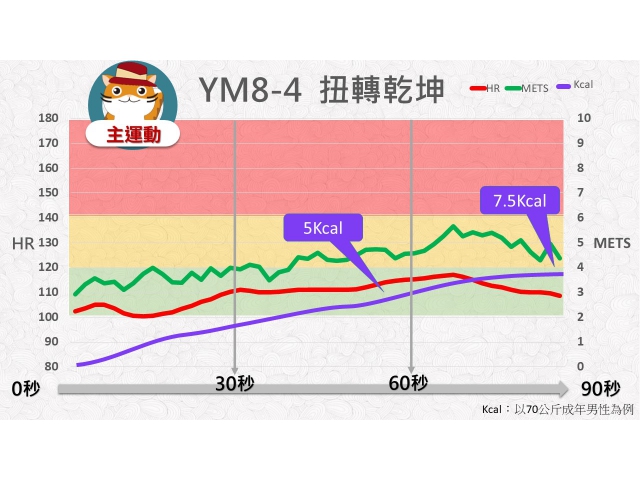 第08周: C.中強度運動04(YM8-4)/扭轉乾坤
